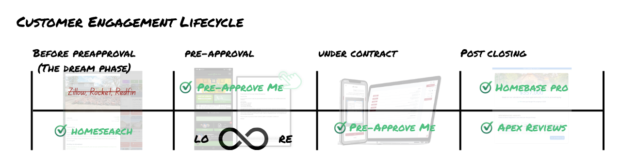 Customer engagement lifecycle showing borrower journey from home search to closing within your ecosystem